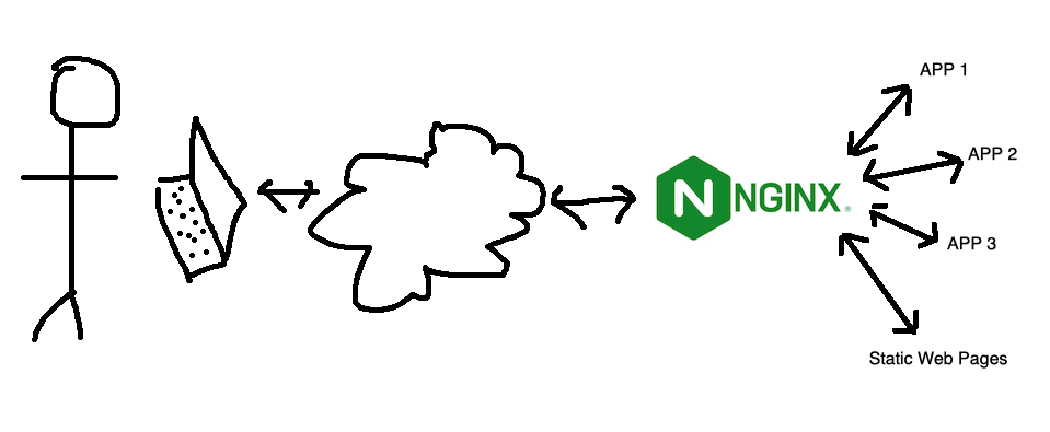 Terrible drawing of NGINX proxying requests off to different services.