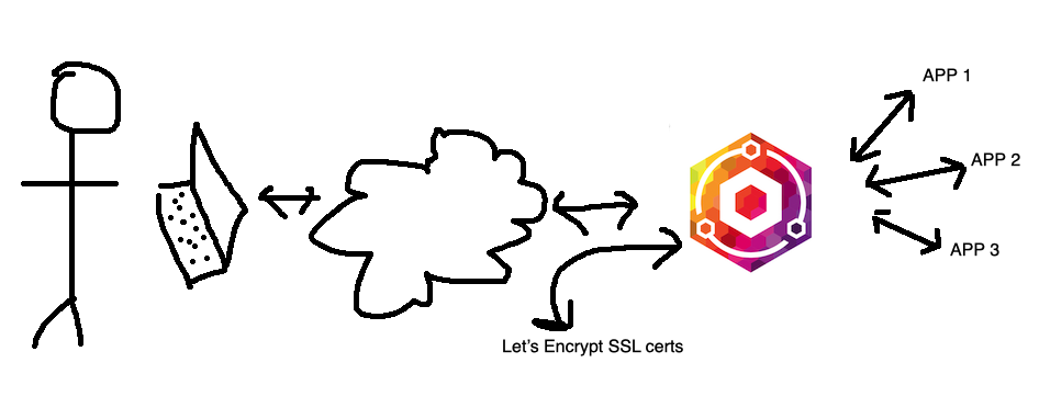Terrible drawing of NGINX Proxy Manager proxying requests off to different service, and obtaining SSL certificates for them.